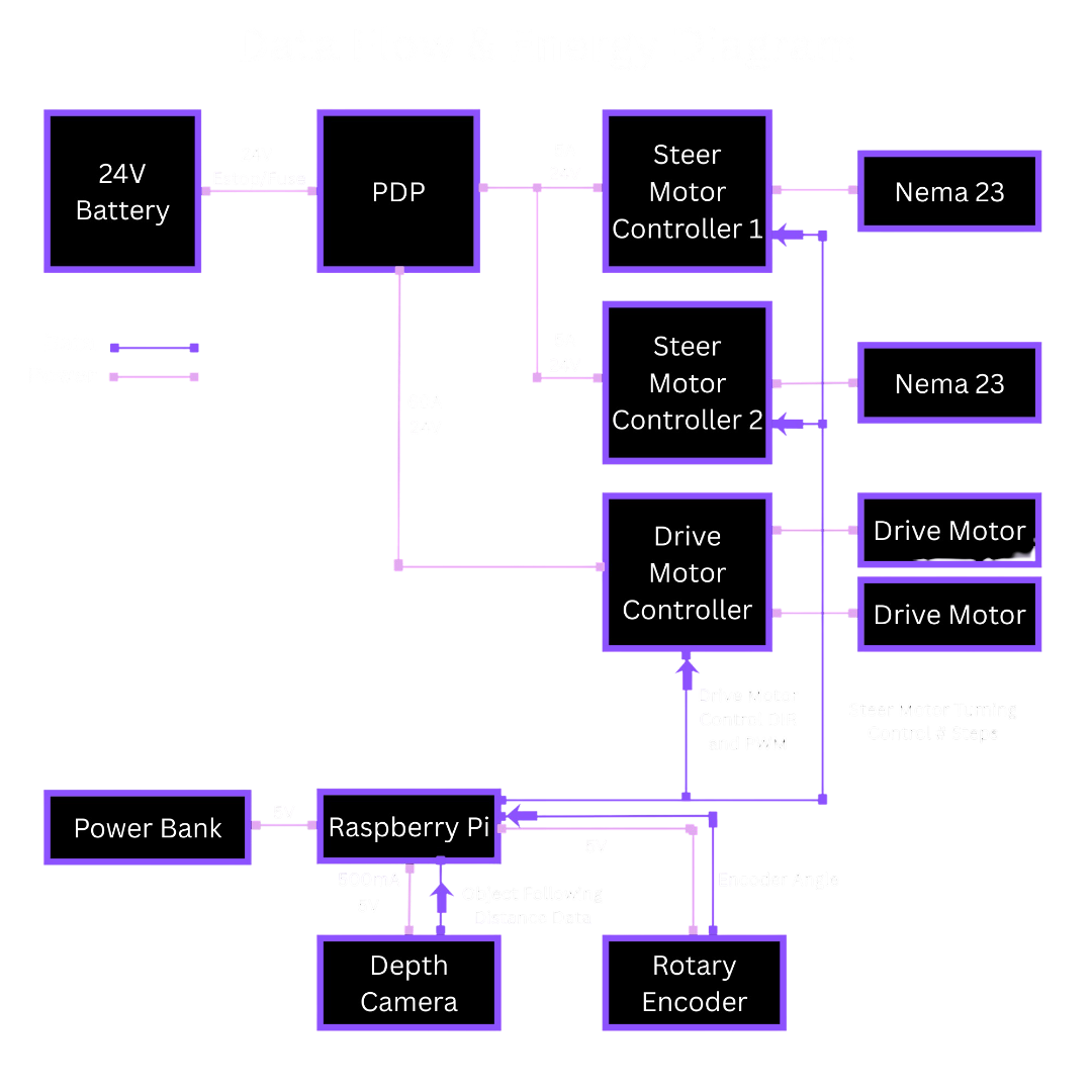 Data Flow and Energy Diagram showing power distribution (black lines) and communication pathways (purple lines) between Raspberry Pi, sensors, motor controllers, and power systems